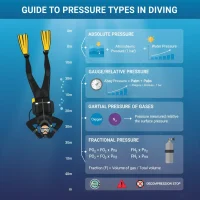 انواع فشارها در غواصی؛ ۸ مفهوم حیاتی که هر غواص باید بداند